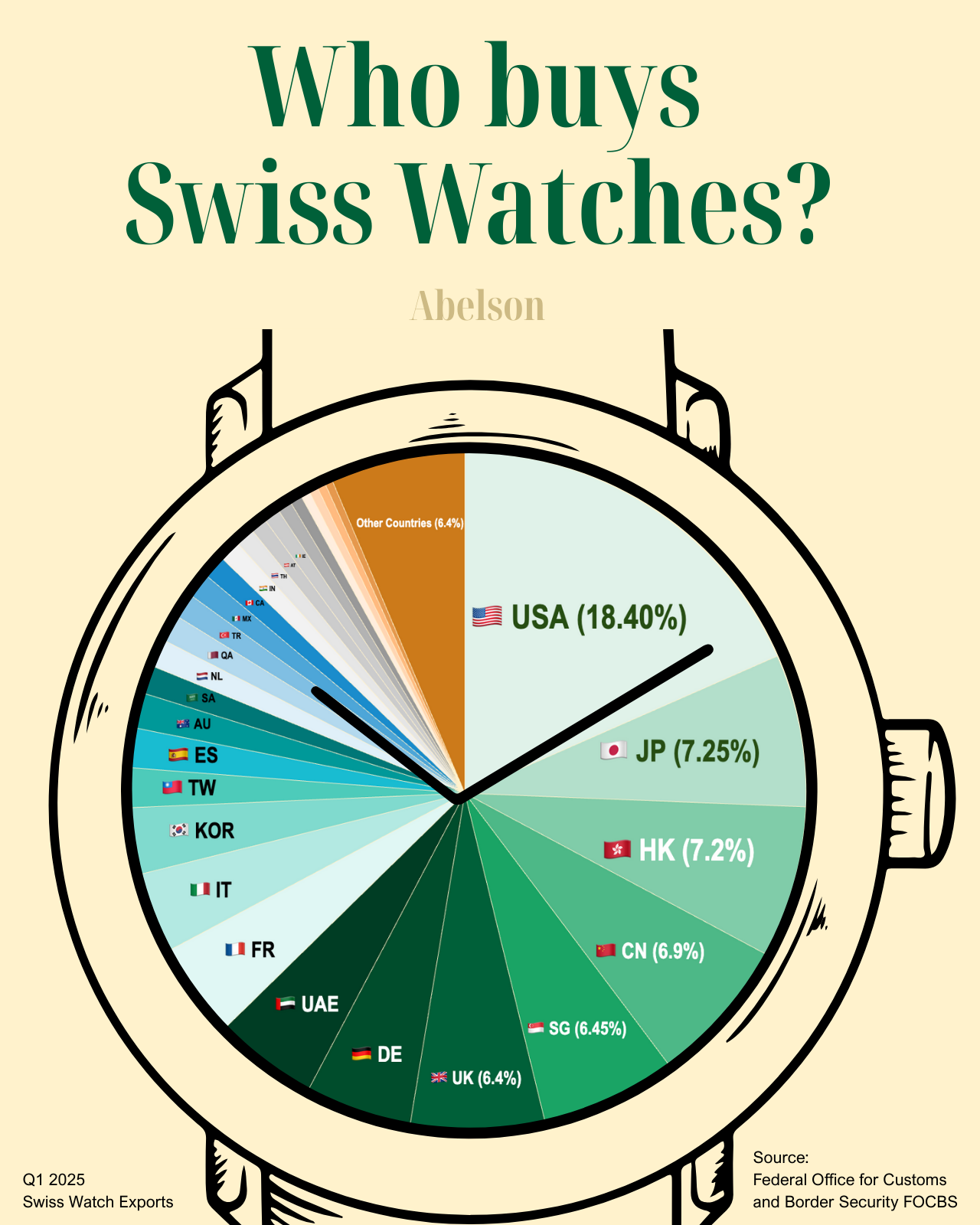 Who Buys Swiss Watches